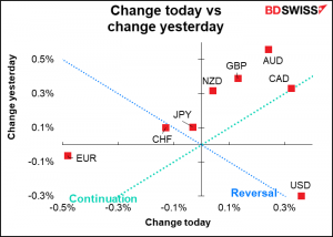 Change today vs change yesterday