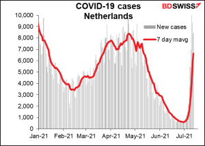 COVID-19 cases Netherlands 