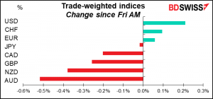 Trade-weighted indices Change since Fri AM