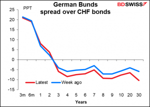 German Bunds spread over CHF bonds