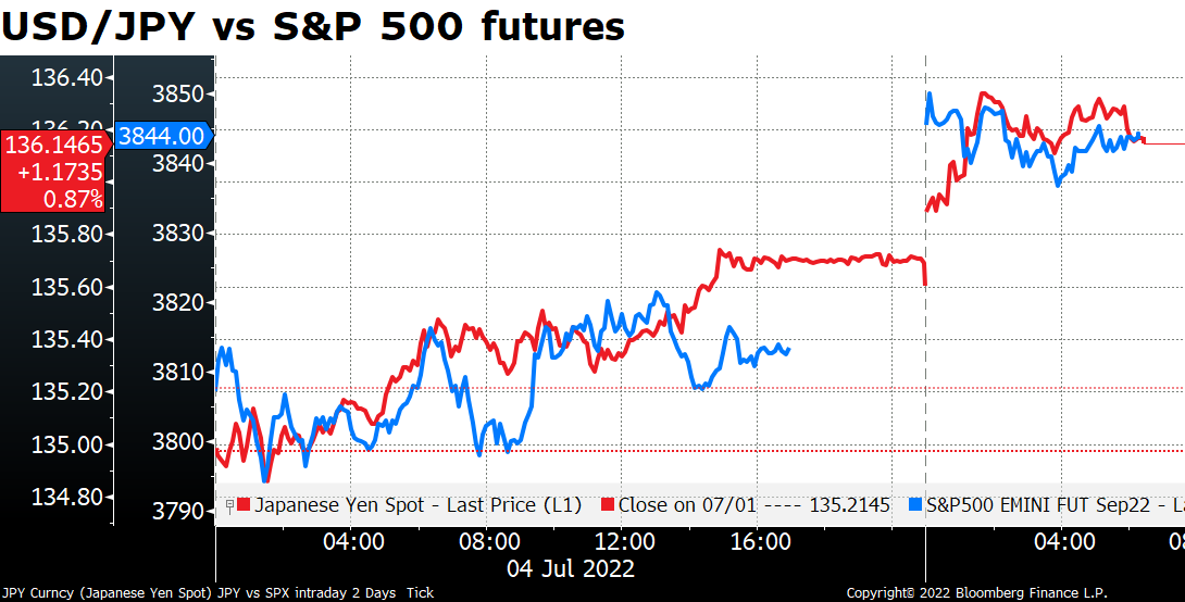 USD/JPY  vs S&P 500 futures