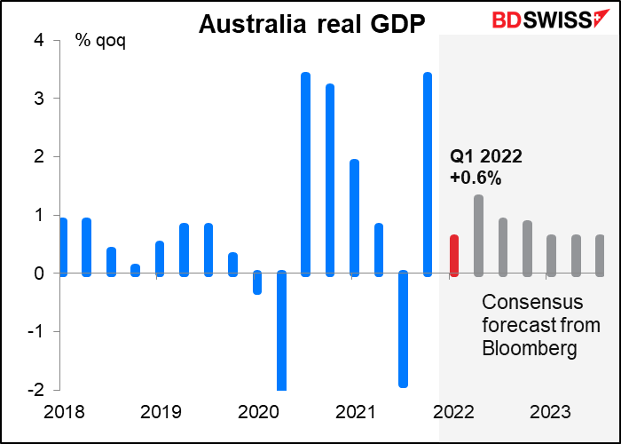 Australia real GDP
