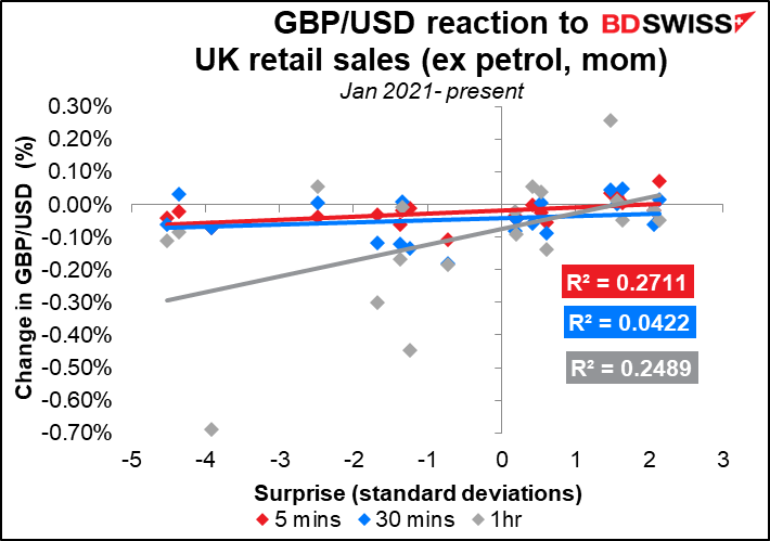 GBP/USD reaction to UK retail sales (ex petrol, mom)