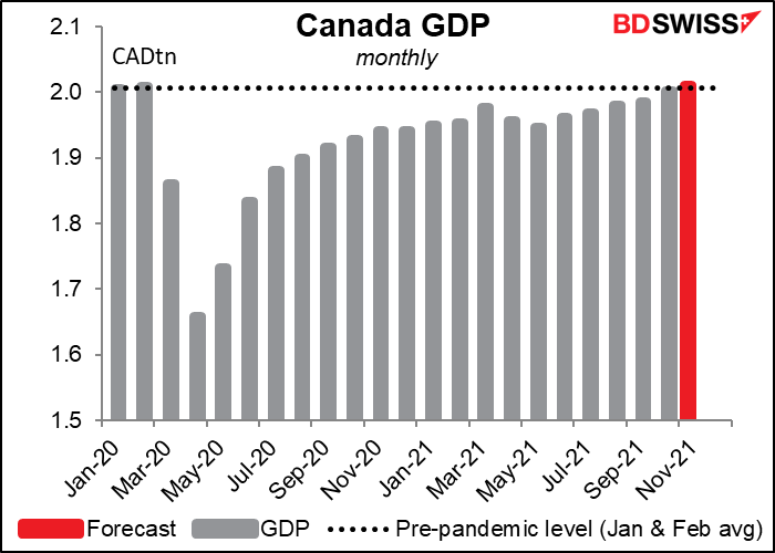 Canada GDP