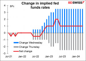 Change in implied fed funds rates