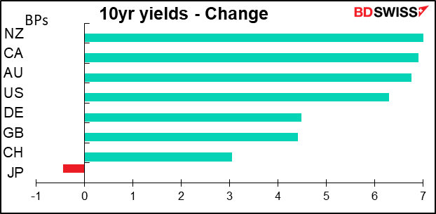 10yr yields - Change
