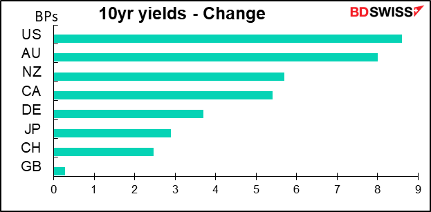 10yr yields - Change