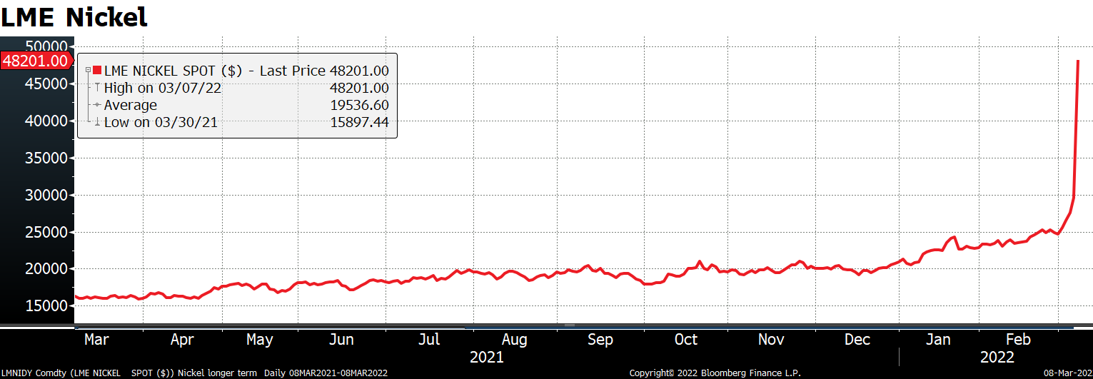 LME Nickel