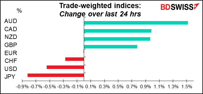 Trade-weighted indices: Change over last 24 hrs