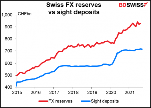 Swiss FX reserves vs sight deposits