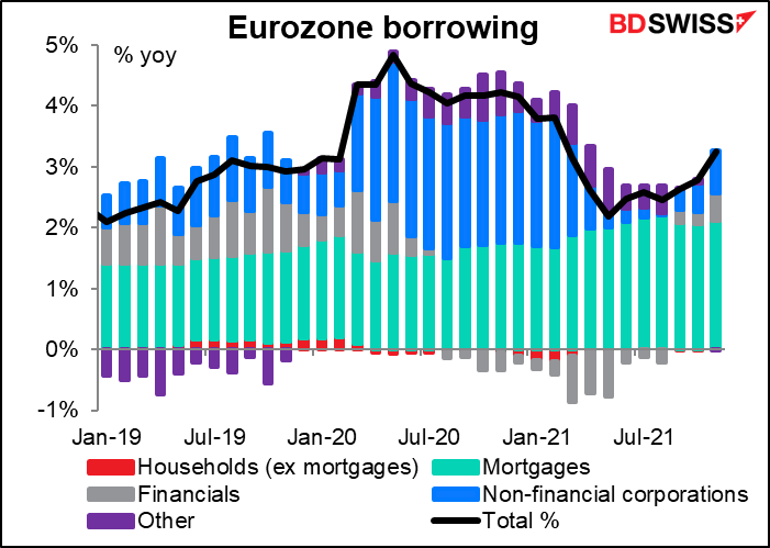 Eurozone borrowing