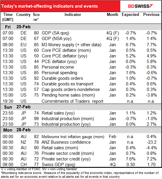 Today’s market