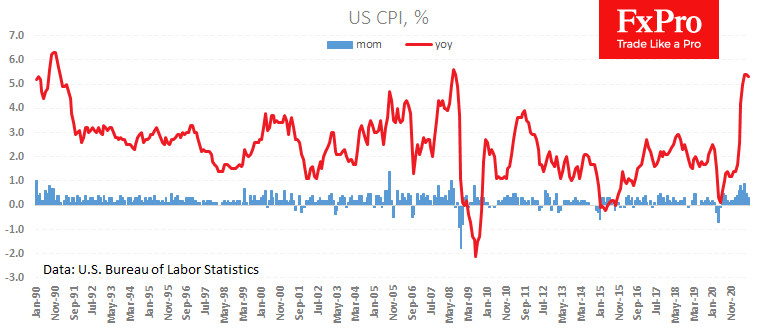 The Dollar Retreated on Weaker CPI, Commodities Climbed
