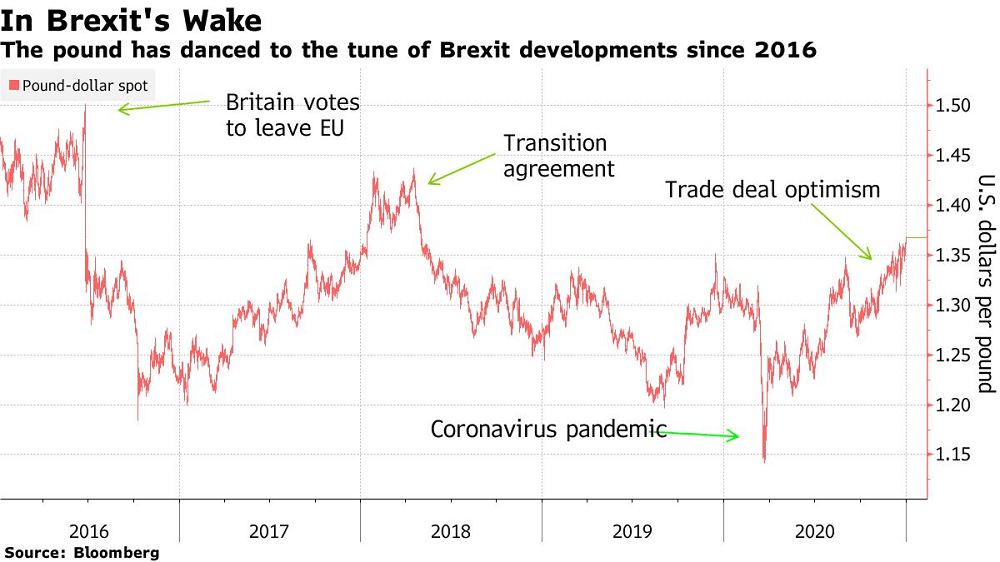 Pound Optimism Fades Along With Brexit Glow for Asset Managers