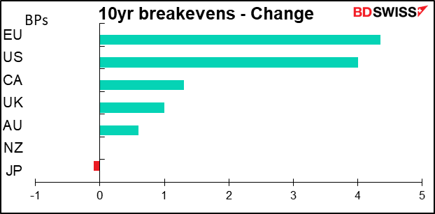 10yr breakevens - Change