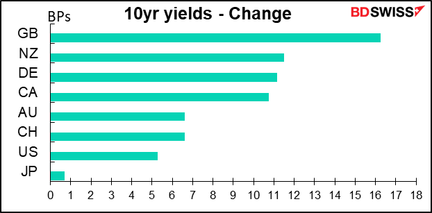 10yr yields - Change