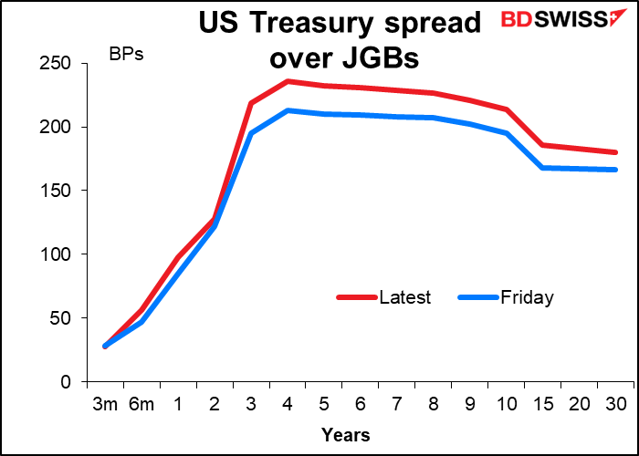 US Treasury spread over JGBs