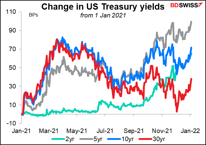 Change in US Treasury yields