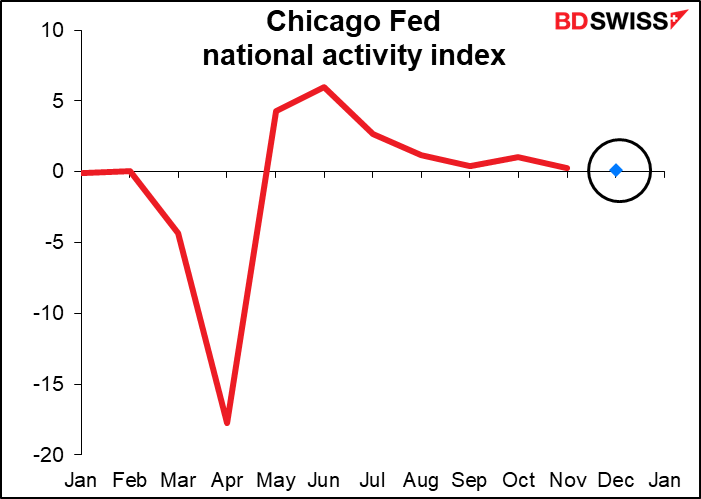 Chicago Fed national activity index