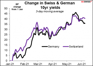 Change in Swiss & German 10yr yields