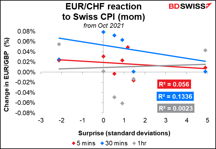 EUR/CHF reaction to Swiss CPI (mom)
