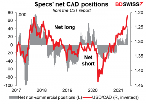 Specs' net CAD positions