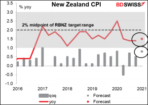 New Zealand CPI