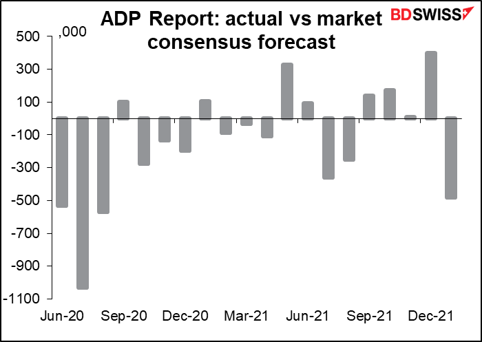 ADP Report: actual vs market consensus forecast
