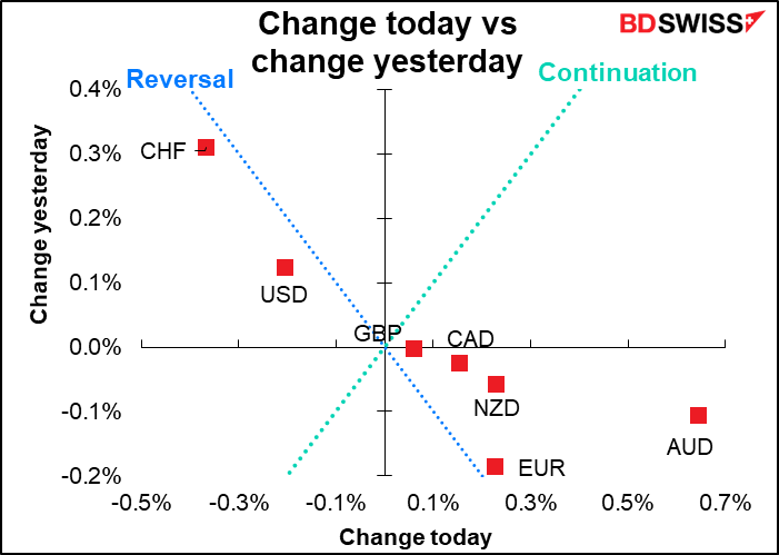 Change today vs change yesterday