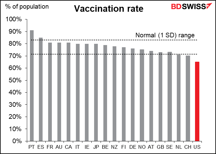 Vaccination rate