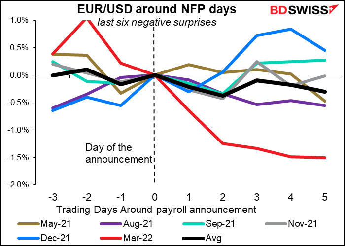 EUR/USD around NFP days