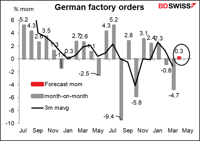 German factory orders