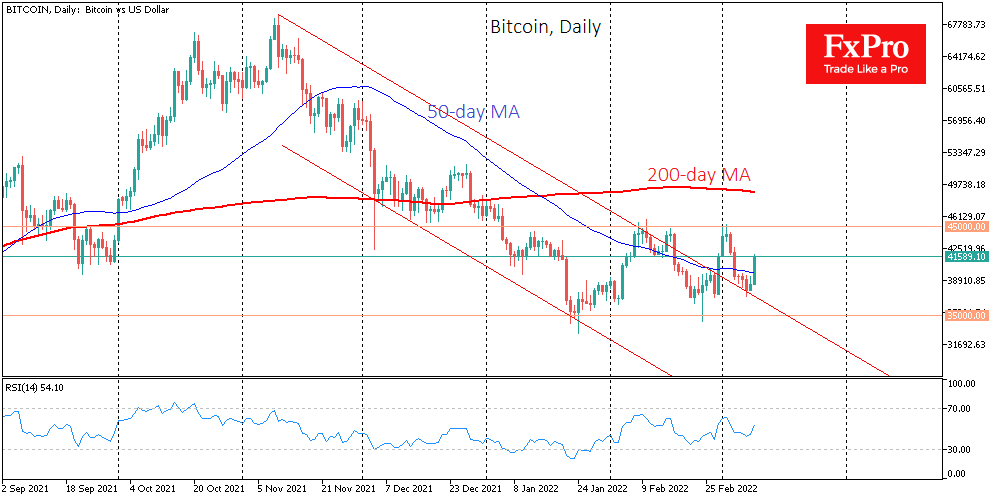 Bitcoin Reiterated it is out of the Bearish Channel