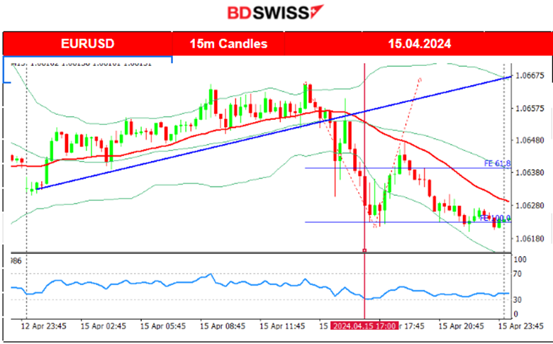 U.S. retail sales beat expectations, The U.S. dollar strengthened further, Gold moved to the upside, Stocks plunged