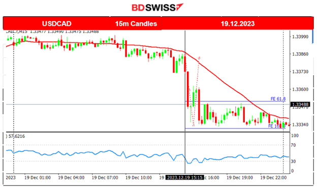 Bank of Japan steady rate -0.1%, Persistent inflation for Canada, U.S. stock market strong performance, Gold climbs higher,  USD weakened