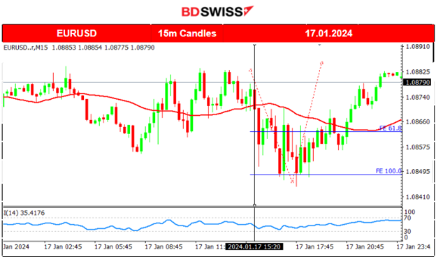 Mixed Chinese data: volatile AUD, Surprisingly higher U.K. inflation, U.S. retail sales beat expectations, Bitcoin stable