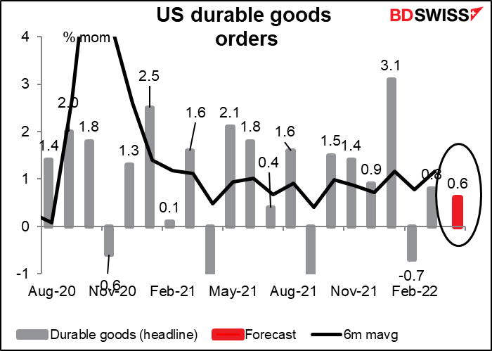 US durable goods orders