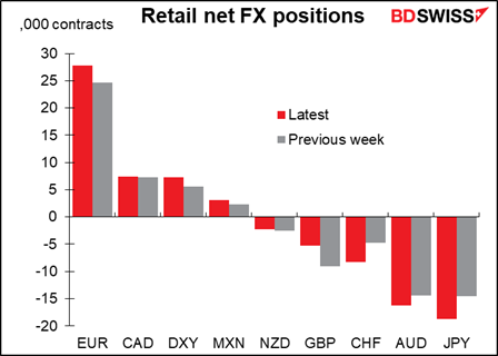 Retail net FX positions