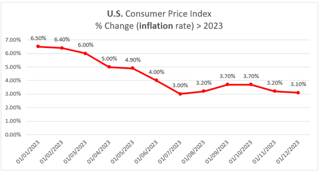 SEC approves Bitcoin ETFs, U.S. indices surge, Australia’s inflation lowers, The U.S. Dollar weakened, Volatile commodities