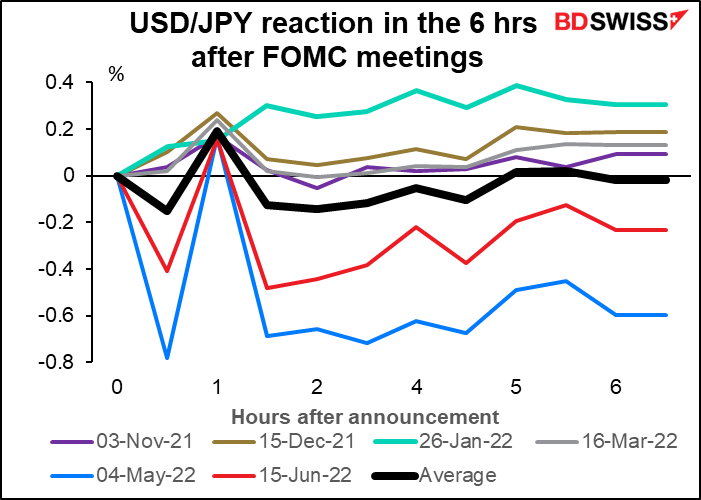 USD/JPY reaction in the 6 hrs after FOMC meetings