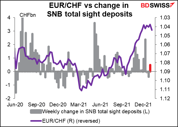 EUR/CGF vs change in SNB total sight deposits