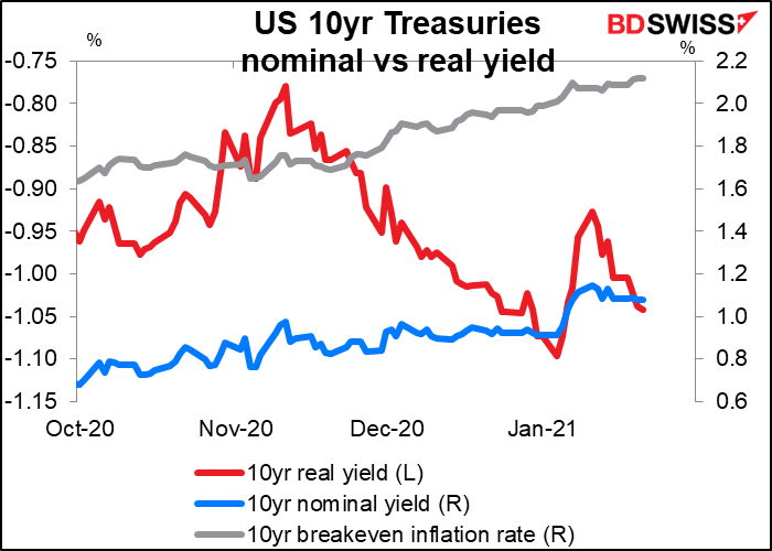US 10yr Treasuries normal vs real yield
