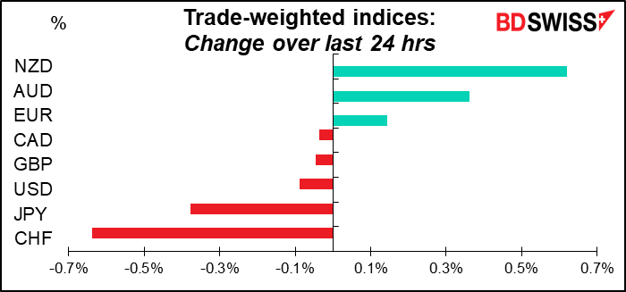 Trade-weighted indices: Change over last 24 hrs