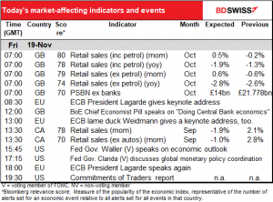 Today’s market