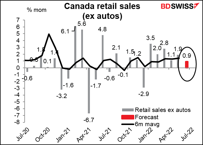 Canadian retail sales