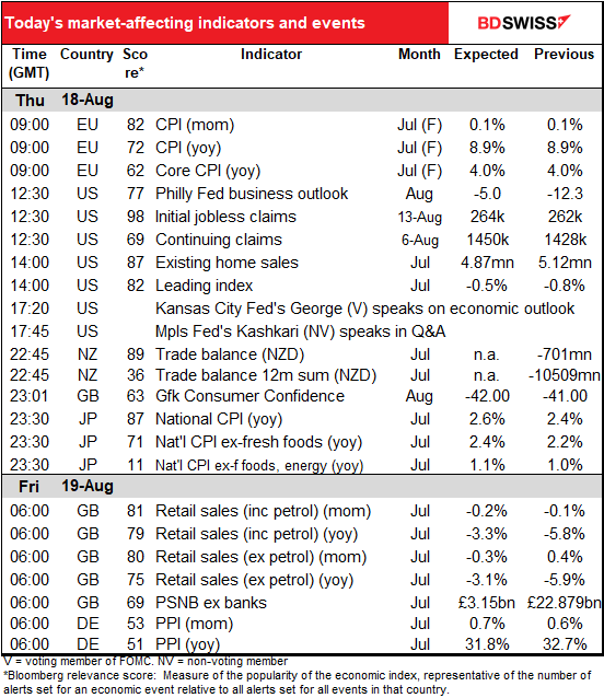 Today’s market