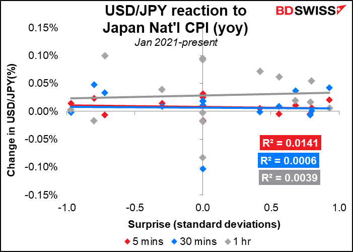 USD/JPY reaction to Japan Nat'l CPI