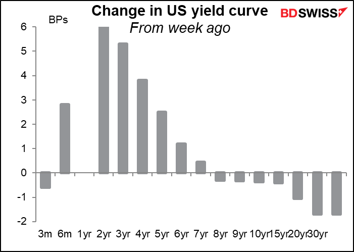 Change in US yield curve
