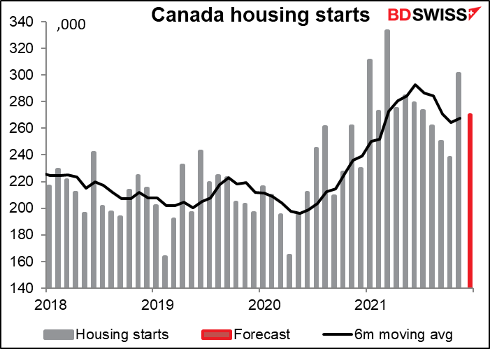 Canada housing starts