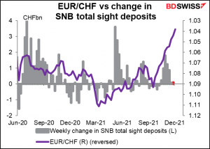 EUR/CHF vs change in SNB total sight deposits